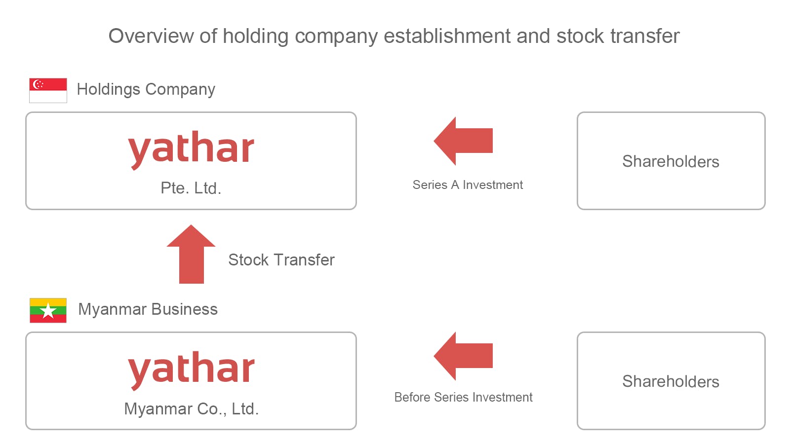 Holding company establishment and transfer of shares